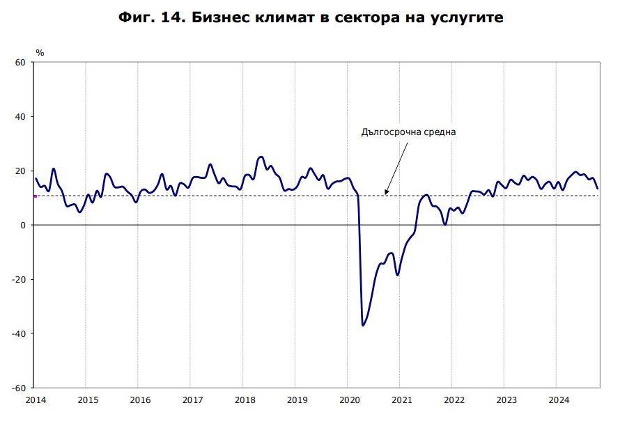 Бизнес климат в сектора на услугите